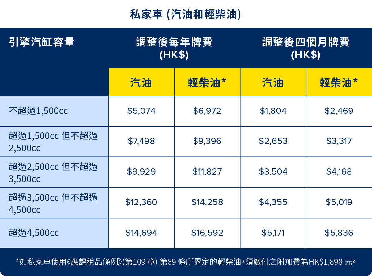 *如私家車使用《應課稅品條例》(第109章) 第69條所界定的輕柴油，須繳付之附加費為HK$1,898元。